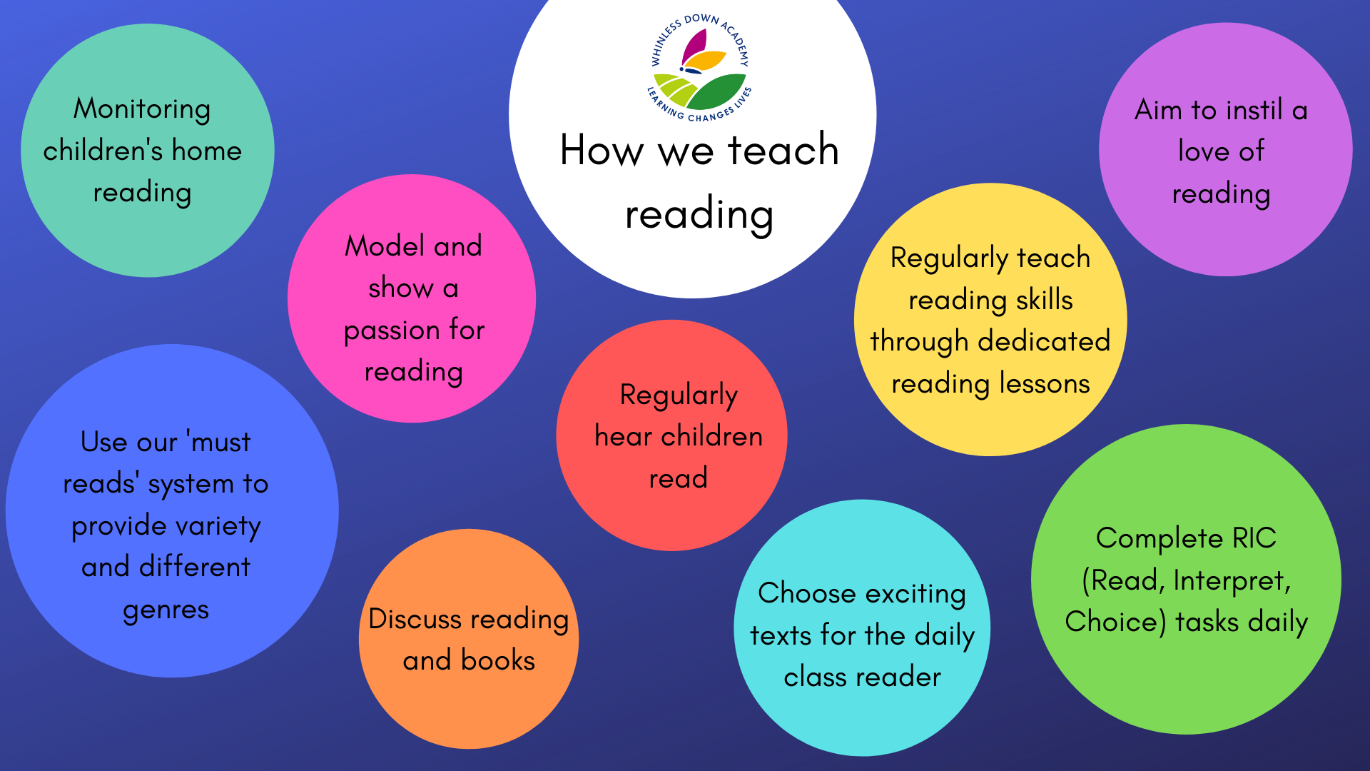 How we teach reading